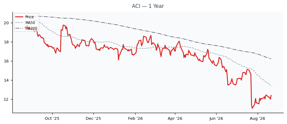 Is ACI Still Worth It? (2026-06-07 Analysis)