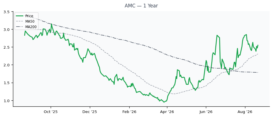 Is AMC Still Worth It? (2026-06-28 Analysis)