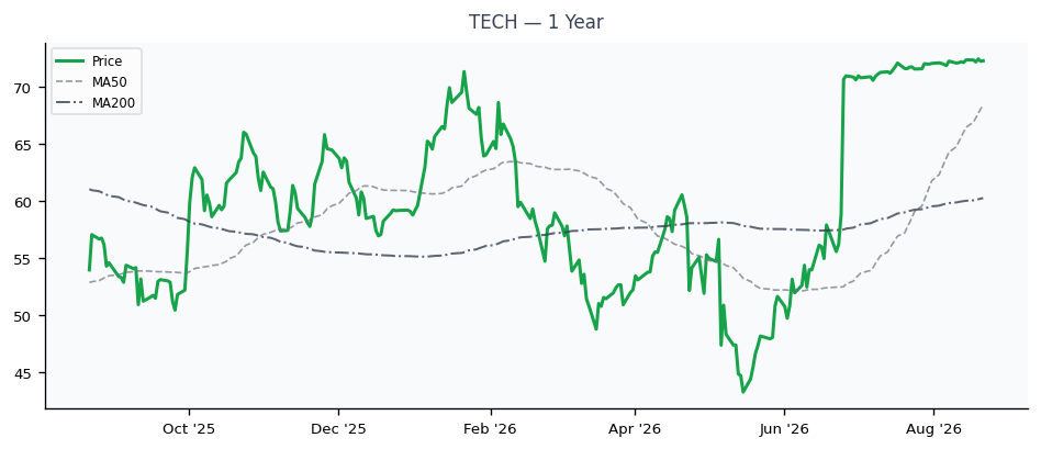 Is TECH Still Worth It? (2026-06-07 Analysis)